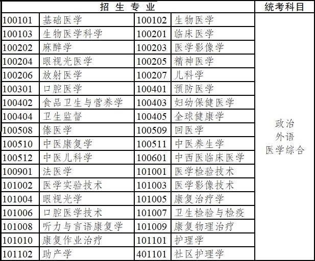 2020年四川省成人高考专科起点升本科招生专业与统一考试科目对照表