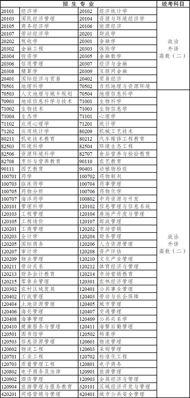 2020年四川省成人高考专科起点升本科招生专业与统一考试科目对照表